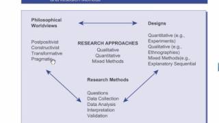 Research Philosophy Worldview Creswell [upl. by Colville]