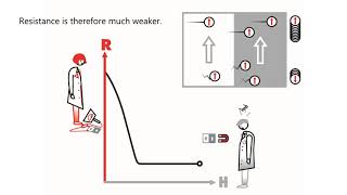 magnetoresistance what is that graph [upl. by Gilbye]