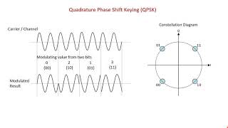 Quadrature Phase Shift Keying QPSK Modulation and Constellation [upl. by Hayyikaz]