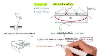 Calculate forces that restraints must resist to prevent lateral torsional buckling of steel beams [upl. by Arahsat]