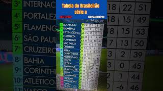 Tabela do Brasileirão série A hoje [upl. by Eelyam311]