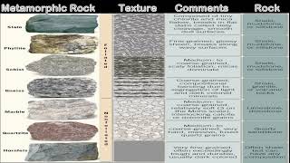 Classification of common metamorphic rocks [upl. by Orgel]