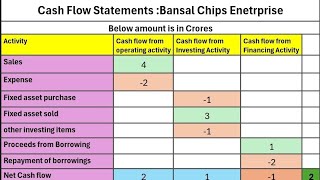 Simple Understanding of Cash Flow Statement using Example  Stockmarket [upl. by Ailic62]