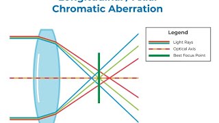 chromatic aberration الزيغ اللوني [upl. by Gord363]