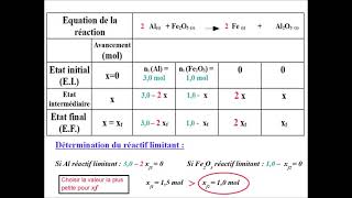 Tableau davancement  comment déterminer le réactif limitant [upl. by Reiner]