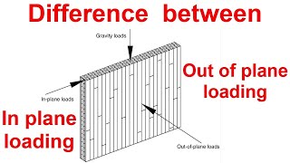 Difference between In Plane and Out of Plane Loading [upl. by Alwyn]