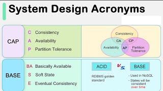 System Design Acronyms CAPBASESOLIDKISS [upl. by Aciretahs]