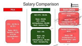 Reality Check  Consulting Ka Paisa  Mckinsey BCG Bain IIM Salary amp Glamorous Lifestyle Revealed [upl. by Dunn]