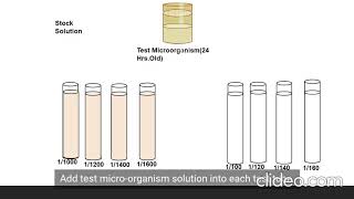 Phenol Coefficient Test [upl. by Roane179]