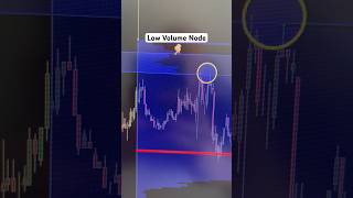 Low Volume Node  Abfahrt 📉 tradinglernen daytrading volumenprofil volumentrading [upl. by Sirtimid]