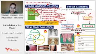 BASES EN REUMATOLOGÍA  REUMATOLOGÍA  VILLAMEDIC [upl. by Ki]