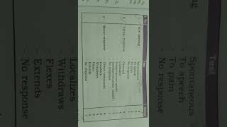 Glasgow coma scale  level of consciousness  test  score [upl. by Artkele603]