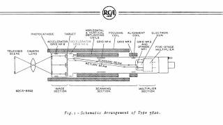 RCA 5820 Image Orthicon Tube How it works [upl. by Carmel]