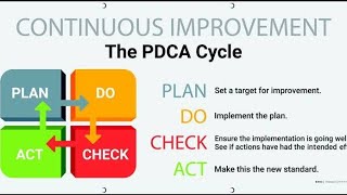 PDCA  Plan Do Check Act [upl. by Aratahc720]