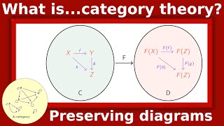 What areproperties of functors [upl. by Ivers280]