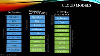 lesson 01 cloud computing [upl. by Onaicilef91]