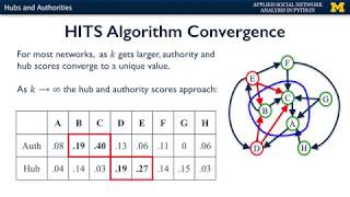 HITS Algorithm and HUBS and AUTHORITIES Explained [upl. by Adnuhsar]