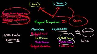 Allocating Support Costs using the Single Rate Method [upl. by Anilev997]