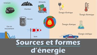 Sources et formes dénergie 🔋  Physique chimie  Collège  Lycée [upl. by Kellene689]