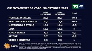 Sondaggio politico ecco come andrebbe se si votasse oggi [upl. by Inoy]