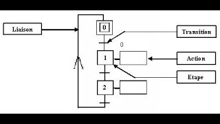 GRAFCET avec exercice corrigé darija Automatismes Logiques amp Industriels filliere GESE [upl. by Shalne756]