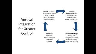 Strategic Lessons for Pfizer Competitive Analysis amp Growth Strategies [upl. by Erodasi786]