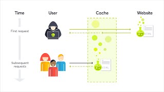 Web Cache Poisoning with multiple headers  Lab03 [upl. by Fradin]