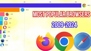 Most Popular Web Browsers 20092024 [upl. by Robina]