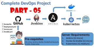 Complete RealWorld DevOps Project  Build docker image from Dockerfile Docker tag image  Part  4 [upl. by Relyt24]