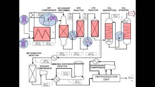 Ammonia Synthesis Sessions Video 2 [upl. by Lemej]