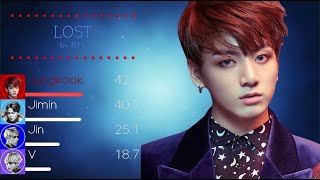 BTS 방탄소년단  Lost Line Distribution ColorCodedLyrics [upl. by Ireg]