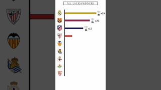 All La Liga Winners list 🏆 19292024 shortsfeed shorts trending [upl. by Taffy667]