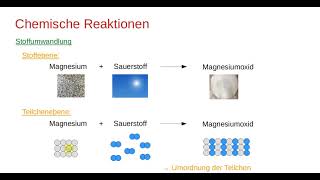 Chemische Reaktionen III  Reaktionsschema amp Stoffumwandlung [upl. by Llennod891]