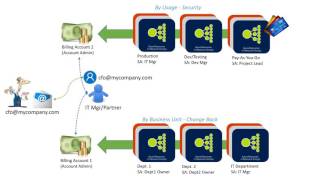 Manage Azure Subscriptions  Part 3 Thiết lập thuê bao subscription cho doanh nghiệp của bạn [upl. by Anayit827]