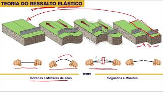 sismologia Parte I [upl. by Sirap76]