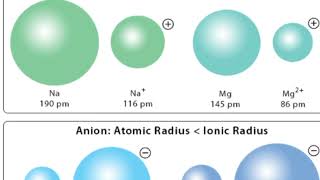 Atomic Vs Ionic Radius [upl. by Marta]