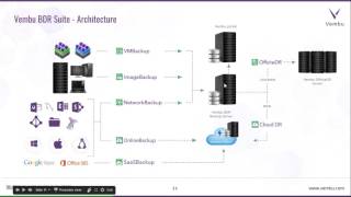 Comprehensive Backup amp Disaster Recovery with Vembu BDR Suite [upl. by Eenad747]