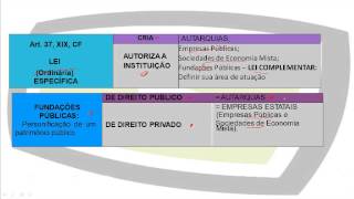 Fundações publicas de Direito Público ou Privado [upl. by Enylcaj]