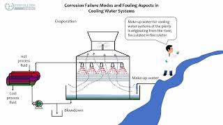 Corrosion Failure Modes in Cooling Water Systems Series quotDid you knowquot Episode 1 [upl. by Yzzik710]