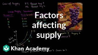 Factors affecting supply  Supply demand and market equilibrium  Microeconomics  Khan Academy [upl. by Akerboom]