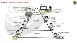 Ang Philippine Physical Activity Pyramid [upl. by Betti]