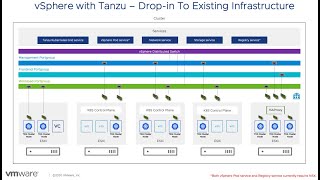 vSphere With Tanzu  Networking with vSphere Distributed Switch [upl. by Jena]