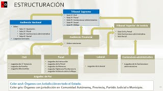 El poder judicial en España Qué es cómo está estructurado y cómo funciona [upl. by Eraste865]