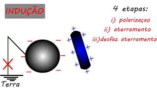Processos de Eletrização  Atrito Contato Indução  Exemplo [upl. by Bullis443]