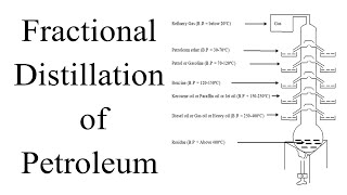 Fractional Distillation of Crude oil  Petroleum  Refining Crude oil Process  Organic Chemistry [upl. by Ateuqirne]