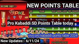 PKL Points Table 2024 Update 6112024  PKL score deference points table 2024 [upl. by Stern]