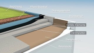 Wie funktioniert effiziente FlachdachDämmung [upl. by Cenac]