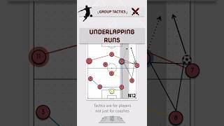 How to time the underlapping run Fussballtrainer fussballtaktik soccercoaching [upl. by Dnanidref224]