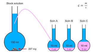 Serial dilutions made simple [upl. by Radman]