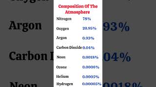 Composition and structure of atmosphere l atmosphere facts [upl. by Esil]